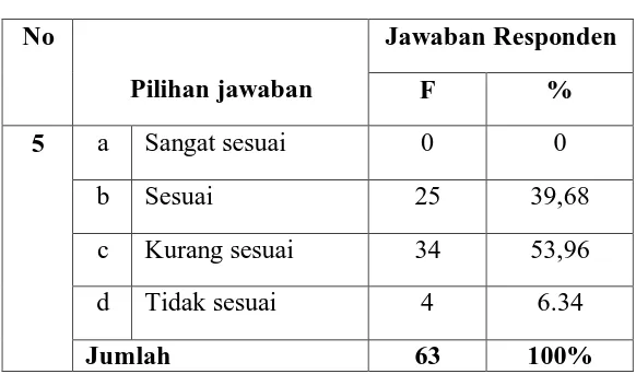 Tabel 10 : Kerelevanan Koleksi Tercetak 