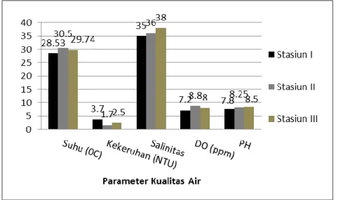 Gambar 2. Histogram hasil analisis parameter kualitas air pada seluruh stasiun   Suhu 