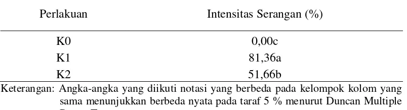 Tabel 3. Persentase intensitas serangan polong kedelai pada setiap perlakuan pada akhir pengamatan (76 HST) 