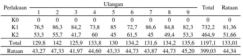 Tabel persentase intensitas serangan hama 