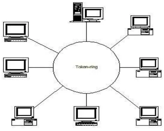 Gambar Topologi TokenRING 