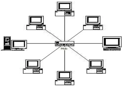 Gambar  Topologi STAR 