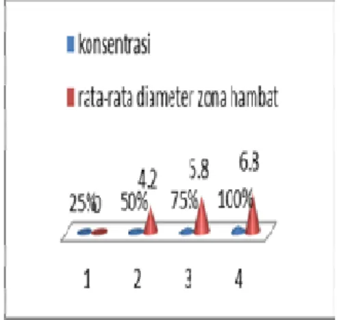 Tabel  4.1  Rata-rata  Diameter  Zona  Hambat 