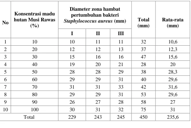 Tabel 1. Diameter zona hambat madu hutan Musi Rawas terhadap pertumbuhan bakteri Staphylococcus aureus