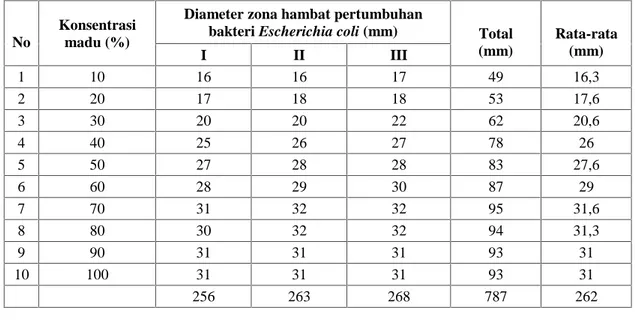 Tabel 4. Diameter zona hambat madu hutan Musi Rawas terhadap pertumbuhan bakteri Gram Negatif Escherichia coli