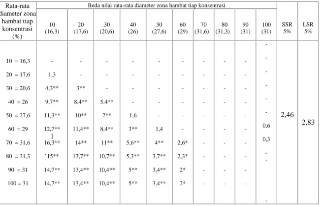 Tabel 6. Pengujian secara Duncan’s terhadap diameter zona hambat madu hutan Musi Rawas terhadap pertumbuhan bakteri Eschericia coli