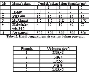 Tabel 1. Komposisi bahan penyalut lapis tipis