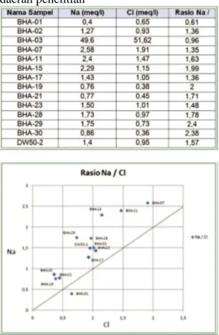Tabel  3.  Nilai  rasio  Natrium  Klorida  di  daerah penelitian 