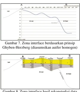 Gambar 7. Zona interface berdasarkan prinsip  Ghyben-Herzberg (diasumsikan auifer homogen) 