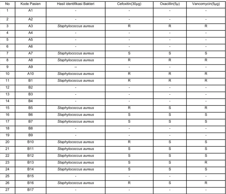 Tabel 2. Hasil Identifikasi dan uji terhadap  MRSA dan VRSA 