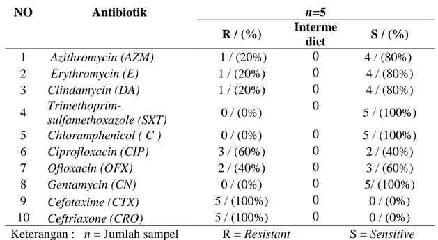 Tabel  4.4  Hasil  uji  resistensi  bakteri  MRSA  terhadap  beberapa  antibiotik  berdasarkan Clinical and Laboratory Standards Institute (CLSI) 