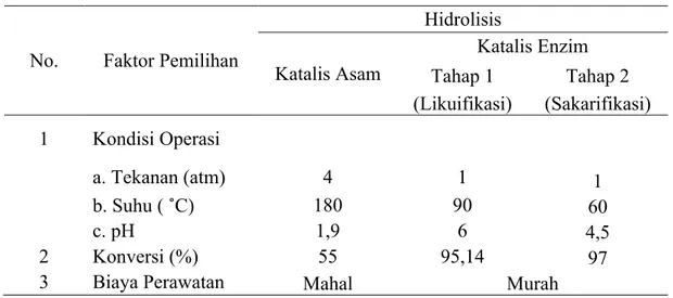 Tabel 2.1. Perbandingan proses hidrolisis dengan katalis asam dan enzim