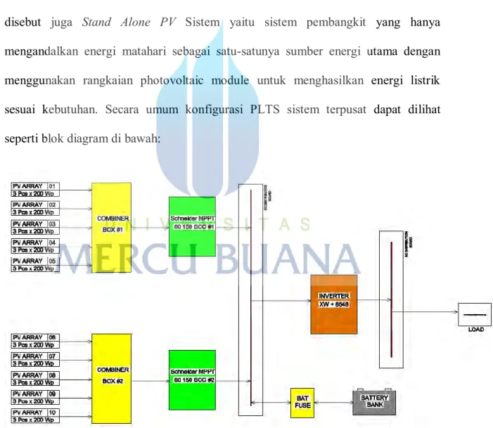 Gambar 2.4 Blok Diagram PLTS 5 kWp Off Grid 