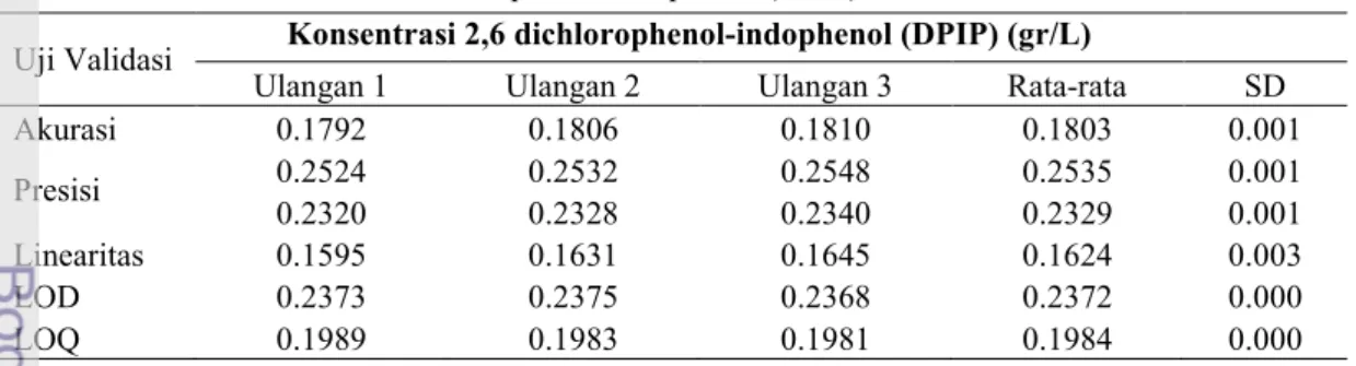 Tabel 5. Hasil standarisasi 2,6 dichlorophenol-indophenol (DPIP) 