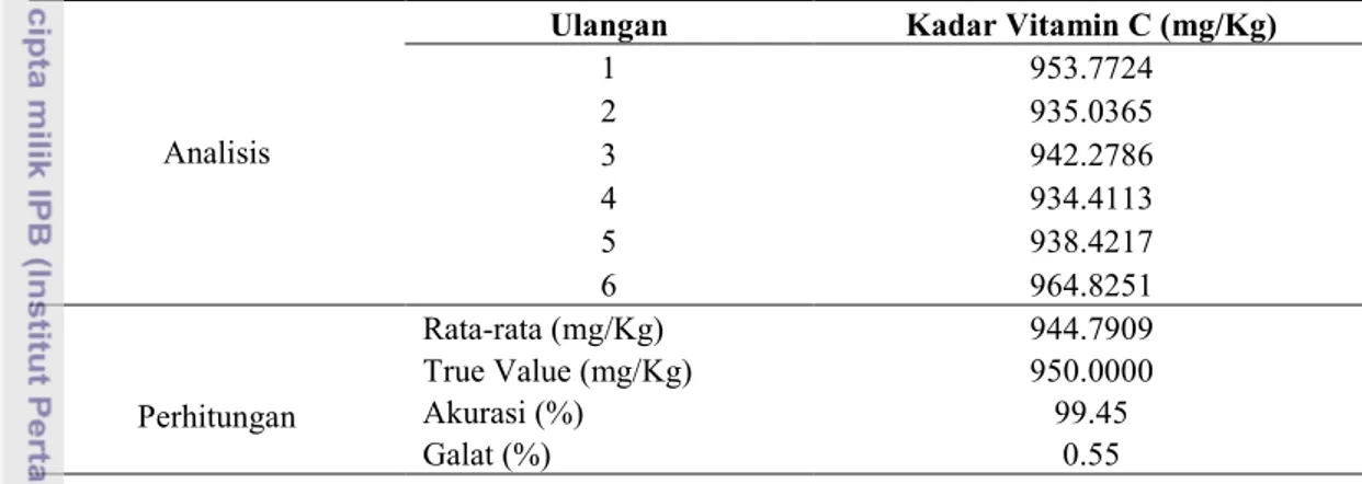 Tabel 7.  Hasil uji akurasi kadar vitamin C pada susu bubuk merk X  