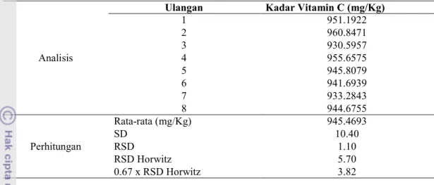 Tabel 10. Hasil uji keseksamaan ketertiruan (reproducibility) kadar vitamin C yang dilakukan Analis   2 pada susu bubuk merk X 