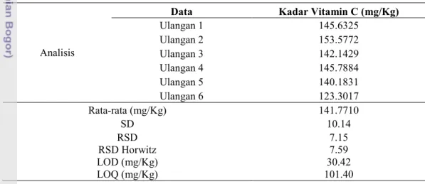 Tabel 13. Hasil uji batas deteksi (LOD) kadar vitamin C 130 mg/Kg pada laktosa bubuk 