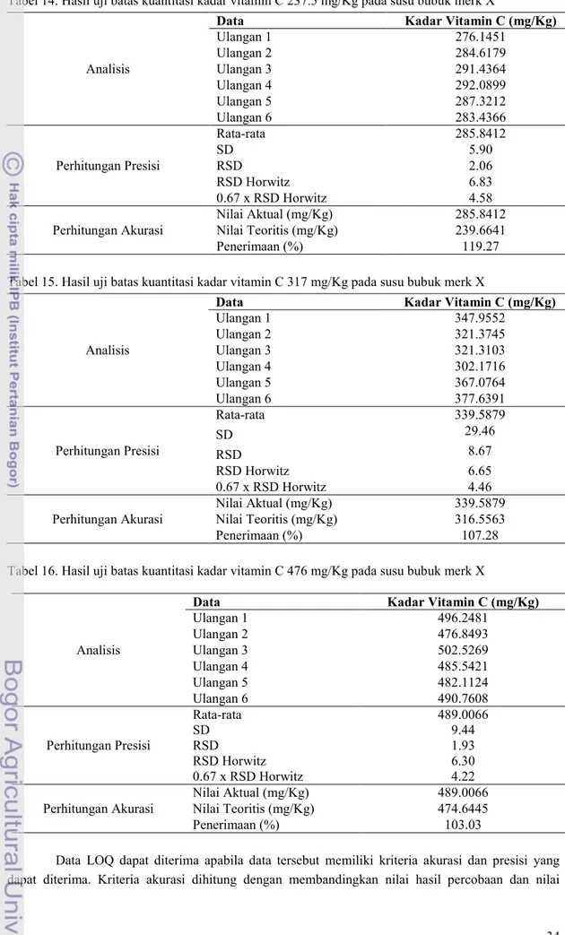 Tabel 15. Hasil uji batas kuantitasi kadar vitamin C 317 mg/Kg pada susu bubuk merk X 
