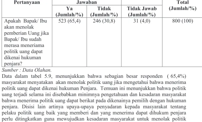 Tabel 5.9  Gambaran Jawaban Responden Tentang Menolak Politik Uang  Disebabkan Jika Pemilih Menyadari bahwa Menerima Politik  Uang Dapat dikenai Hukuman Penjara