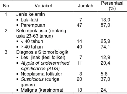 Tabel 1. Distribusi kasus sitologi Biopsi Aspirasi Jarum Halus lesi tiroid. 