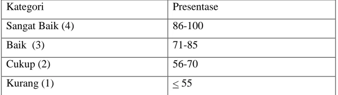 Tabel 3.6 Penilaian Aspek Psikomotor 