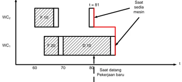 Gambar 2.2 Contoh Sistem Dinamis 