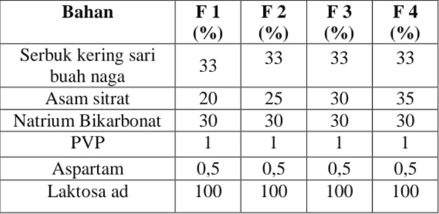 Tabel I. Formula granul effervescent 