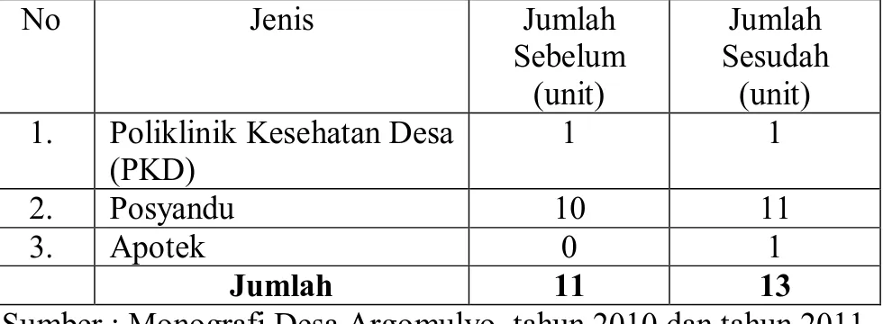 Tabel  10.  Fasilitas  Kesehatan  Sebelum  dan  Sesudah  Bencana   Banjir Lahar Hujan di Desa Argomulyo 