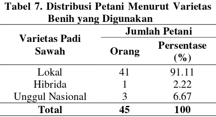 Tabel 7. Distribusi Petani Menurut Varietas 