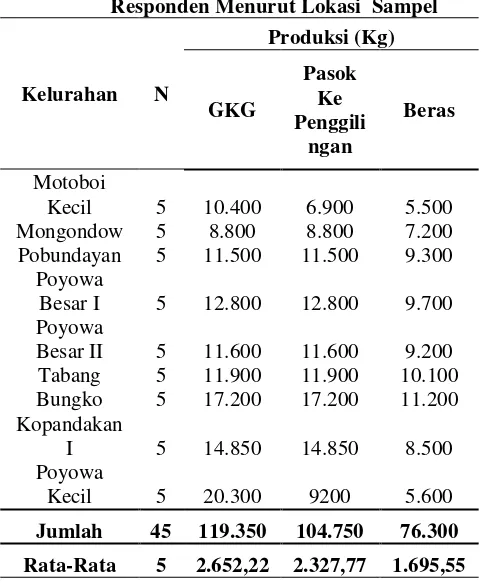 Tabel 10. Produksi Padi Sawah Rata-Rata per Responden Menurut Lokasi  Sampel 