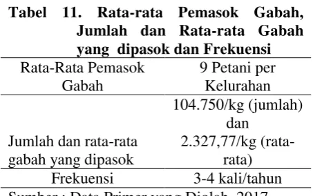 Tabel 11. Rata-rata Pemasok Gabah, 