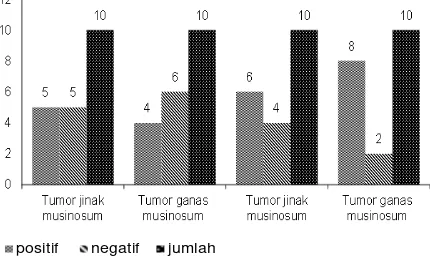 Gambar 1. Ekspresi imunohistokimia IFN-γ berdasar-kan jenis tumor dan keganasan. 