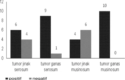 Gambar 2. Ekspresi imunohistokimia IL-4 pada jenis tumor. 