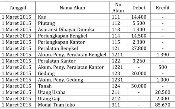 Tabel 9.1 Data Neraca Awal 