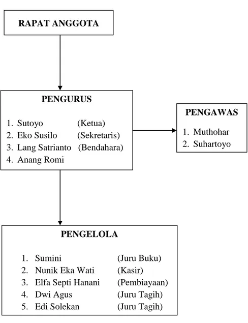 Gambar  4.1  Struktur  Kepengurusan  Koperasi  BTM  Surya  Dana   Campurdarat tahun 2016 