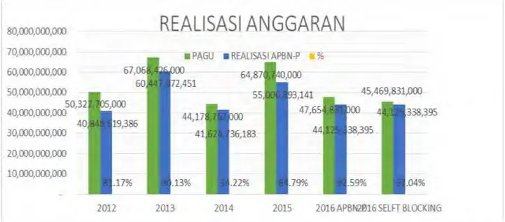 Gambar 3.1 Perkembangan Pagu dan Realisasi Anggaran TA 2012-2016 