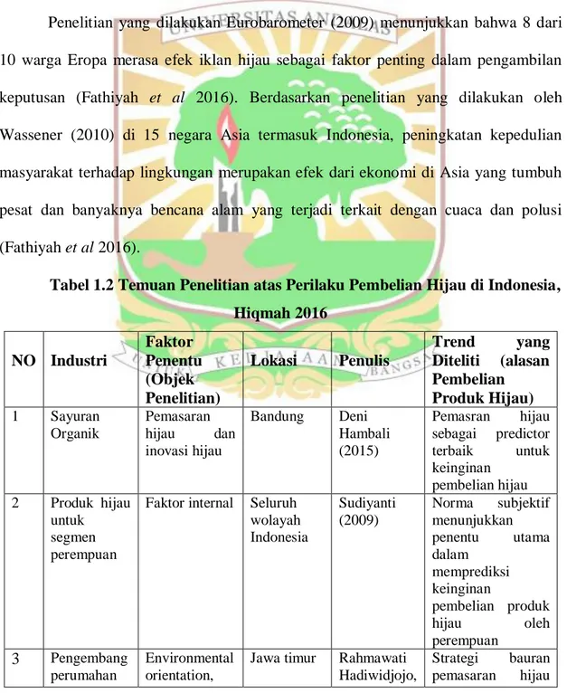 Tabel 1.2 Temuan Penelitian atas Perilaku Pembelian Hijau di Indonesia,  Hiqmah 2016   NO  Industri  Faktor  Penentu  (Objek  Penelitian)  Lokasi  Penulis  Trend  yang Diteliti (alasan Pembelian Produk Hijau)  1  Sayuran  Organik  Pemasaran hijau  dan  inovasi hijau  Bandung  Deni  Hambali (2015)  Pemasran  hijau sebagai predictor terbaik untuk  keinginan  pembelian hijau  2  Produk  hijau  untuk  segmen  perempuan 