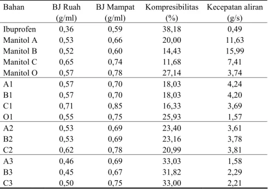 Tabel 4.1 Data Evaluasi Sifat Teknologi 