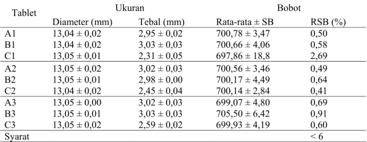 Tabel 4.3  Data Hasil Evaluasi Friabilitas, Friksibilitas, Kekerasan, Kadar  Ibuprofen,Waktu Hancur, dan Disolusi 