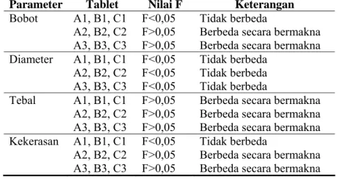 Tabel 4.3 Hasil Analisis Statistik Data Evaluasi Tablet dengan metode ANOVA 