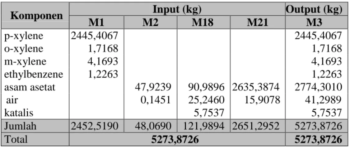 Gambar 2.5 Diagram Alir Neraca Massa dan Neraca Panas  2.4.1  Neraca Massa  1.  Tangki Pencampur (M – 01)  Input (kg)  Output (kg)  Komponen  M1  M2  M18  M21  M3  p-xylene  2445,4067  2445,4067  o-xylene  1,7168  1,7168  m-xylene  4,1693  4,1693  ethylben