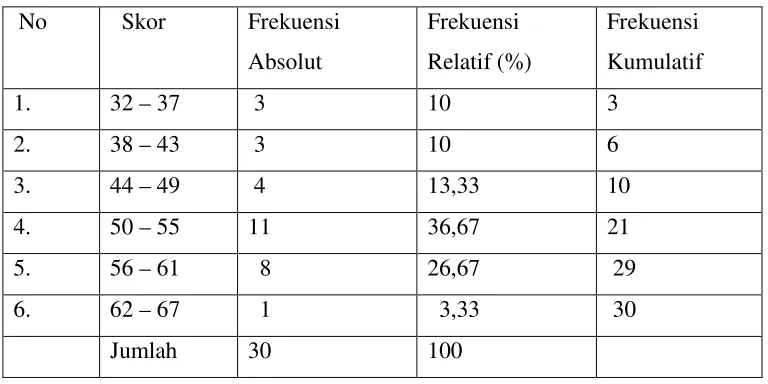 Tabel 1. Daftar Distribusi Frekuensi Skor Kualitas Tes Matematika SDLB Tunagrahita 
