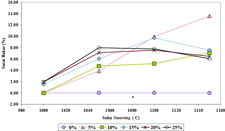 Gambar 2. Grafik pengaruh variasi suhu sintering terhadap susut bakar sampel 