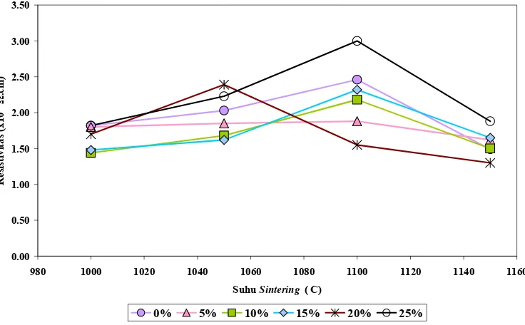 Gambar 4. Grafik pengaruh variasi suhu sintering terhadap kekuatan patah. 