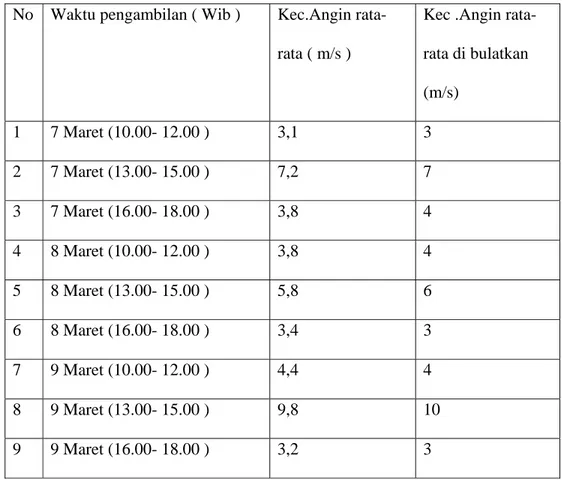 Tabel : 4.1. Data hasil percobaan kincir angin pada tgl 7 s/d 9 Maret  ,pengamatan pada pukul 10.00 – 18.00 WIB