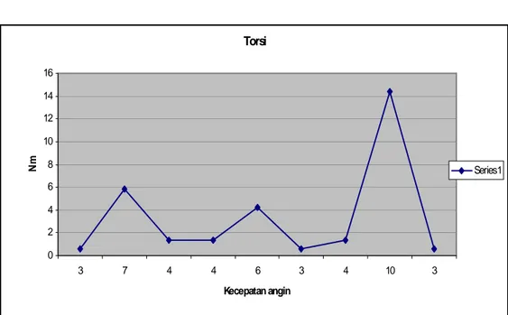 Grafik 4.4. Daya yang dihasilkan kincir angin 