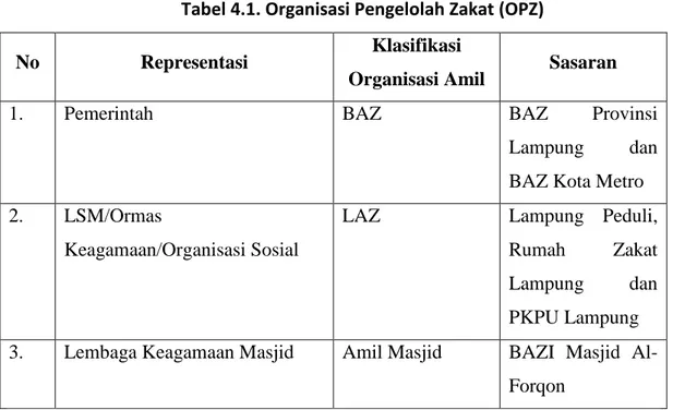 Tabel 4.1. Organisasi Pengelolah Zakat (OPZ) 