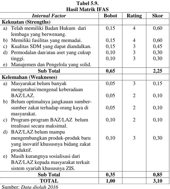Tabel 5.9.  Hasil Matrik IFAS 