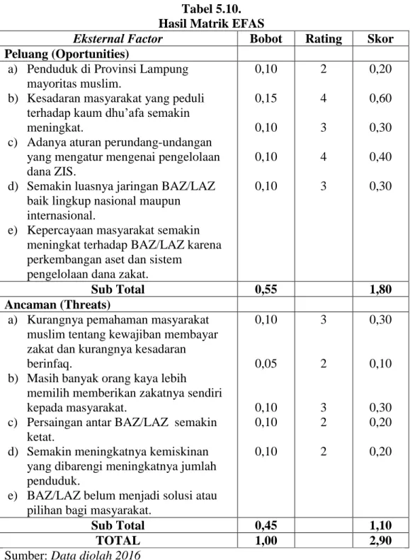 Tabel 5.10.  Hasil Matrik EFAS 