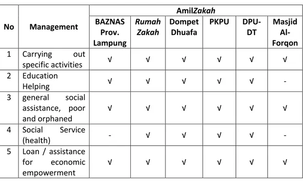 Table 2. Utilization of ZDC by Amil Zakah in Lampung Province 